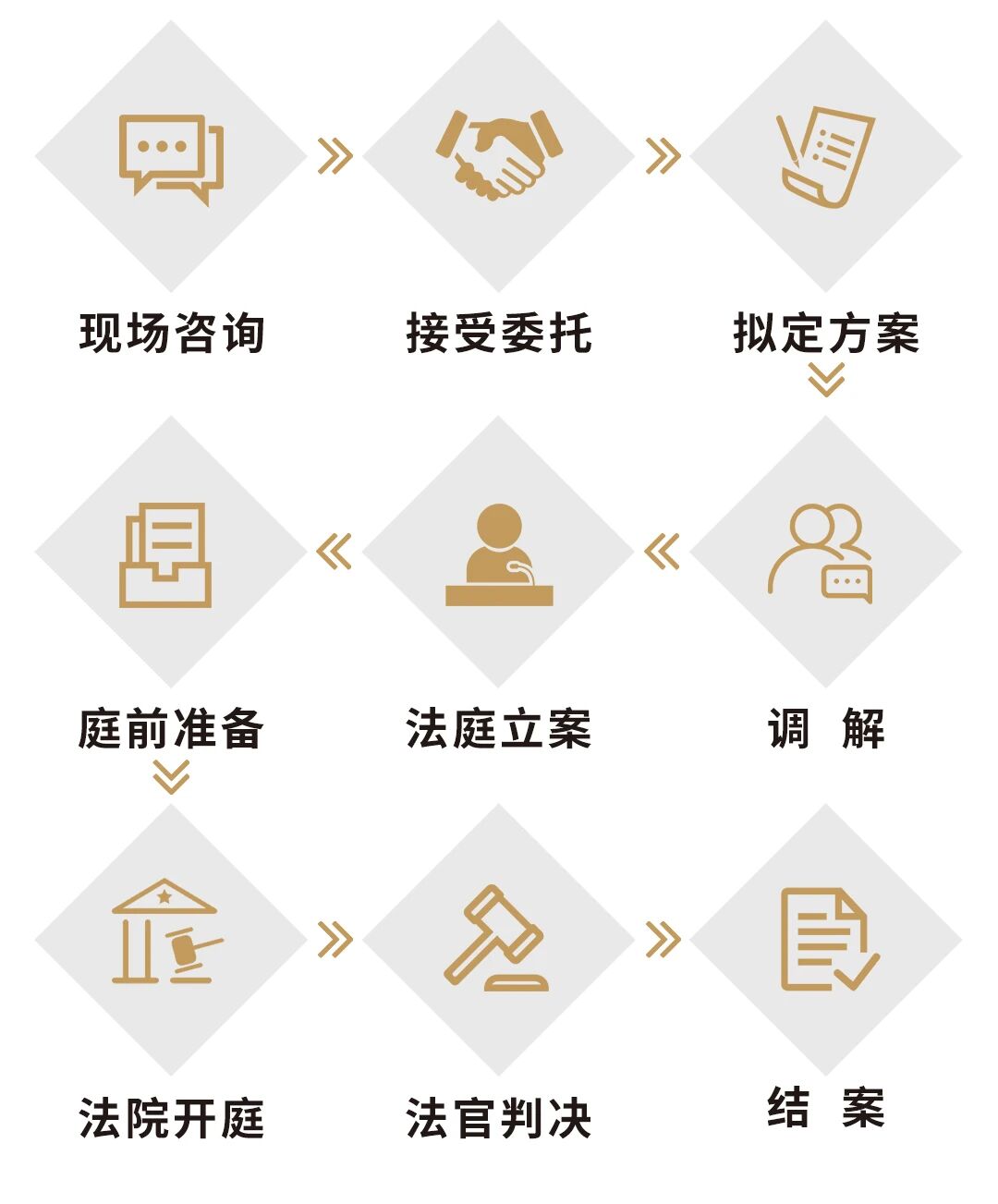 办案流程 办案流程